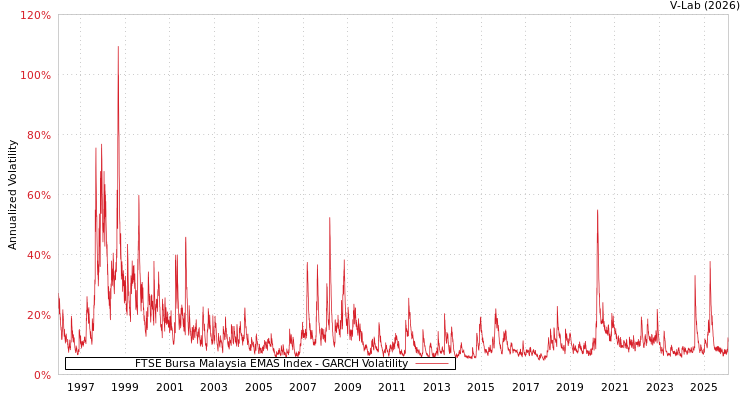 graph of FTSE Bursa Malaysia EMAS Index GARCH