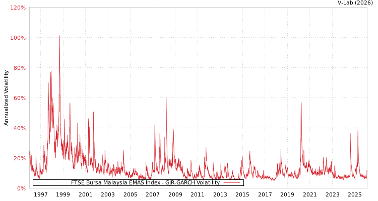 graph of FTSE Bursa Malaysia EMAS Index GJR-GARCH