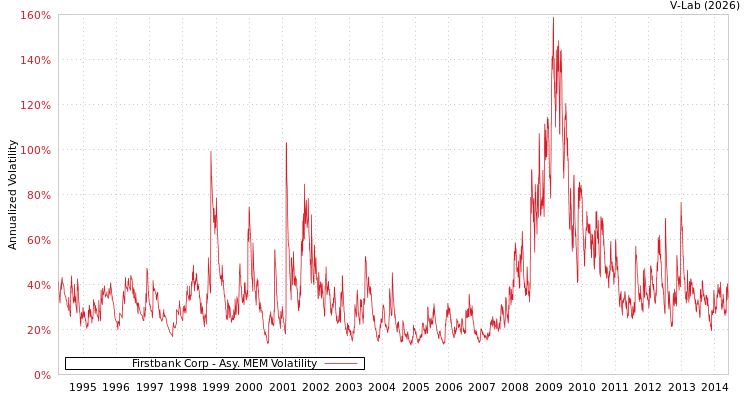 graph of Firstbank Corp AMEM