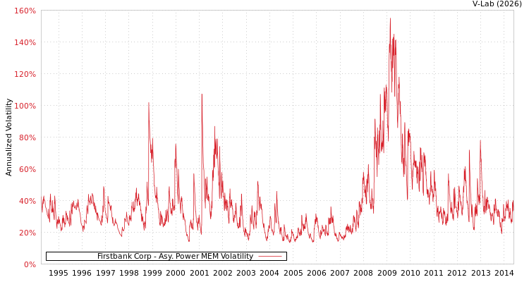 graph of Firstbank Corp APMEM