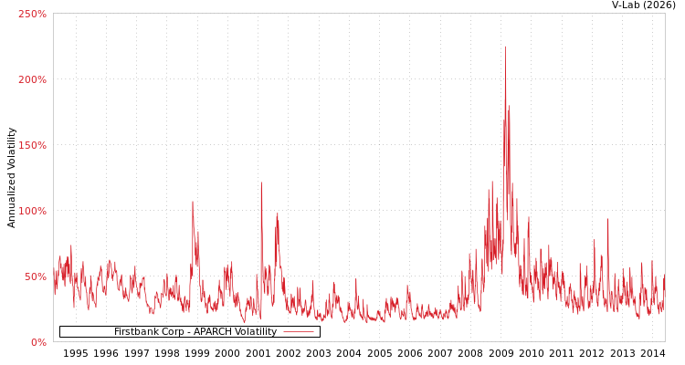 graph of Firstbank Corp APARCH