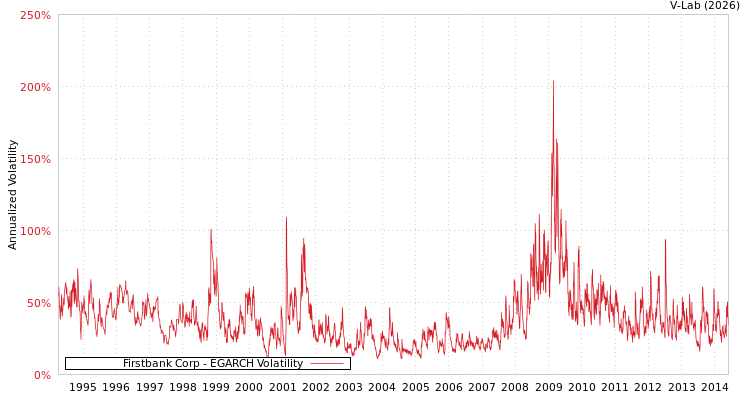 graph of Firstbank Corp EGARCH