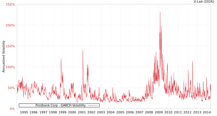 graph of Firstbank Corp GARCH