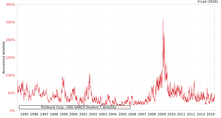 graph of Firstbank Corp GAS-GARCH-T