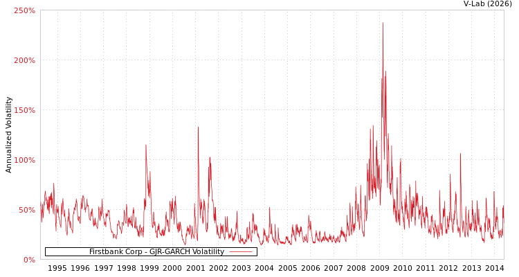 graph of Firstbank Corp GJR-GARCH
