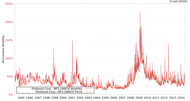 graph of Firstbank Corp MF2-GARCH