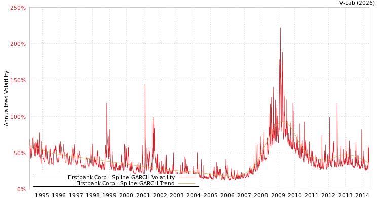 graph of Firstbank Corp SGARCH
