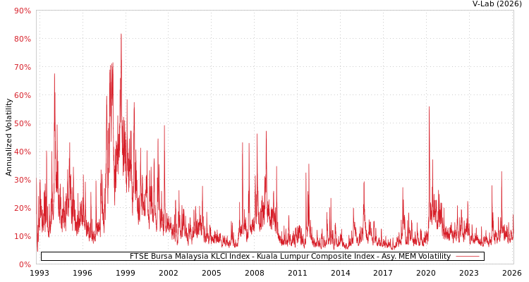 graph of FTSE Bursa Malaysia KLCI Index - Kuala Lumpur Composite Index AMEM