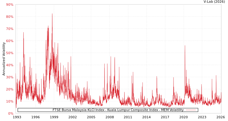 graph of FTSE Bursa Malaysia KLCI Index - Kuala Lumpur Composite Index MEM