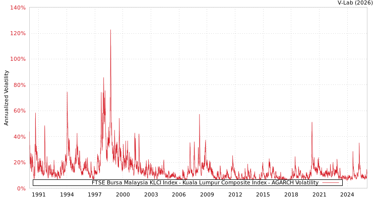 graph of FTSE Bursa Malaysia KLCI Index - Kuala Lumpur Composite Index AGARCH