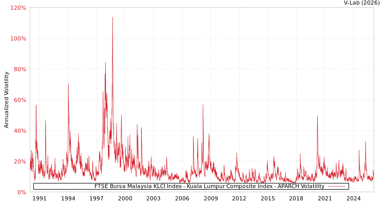 graph of FTSE Bursa Malaysia KLCI Index - Kuala Lumpur Composite Index APARCH