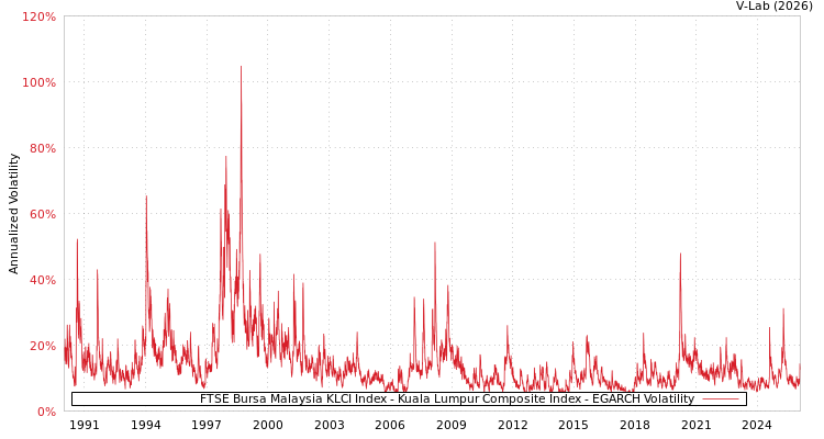 graph of FTSE Bursa Malaysia KLCI Index - Kuala Lumpur Composite Index EGARCH