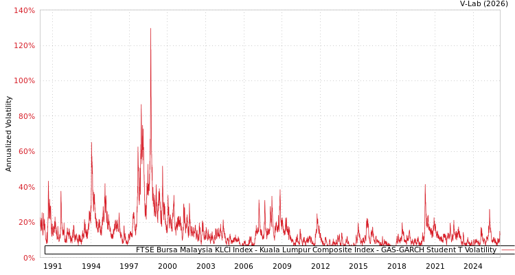 graph of FTSE Bursa Malaysia KLCI Index - Kuala Lumpur Composite Index GAS-GARCH-T