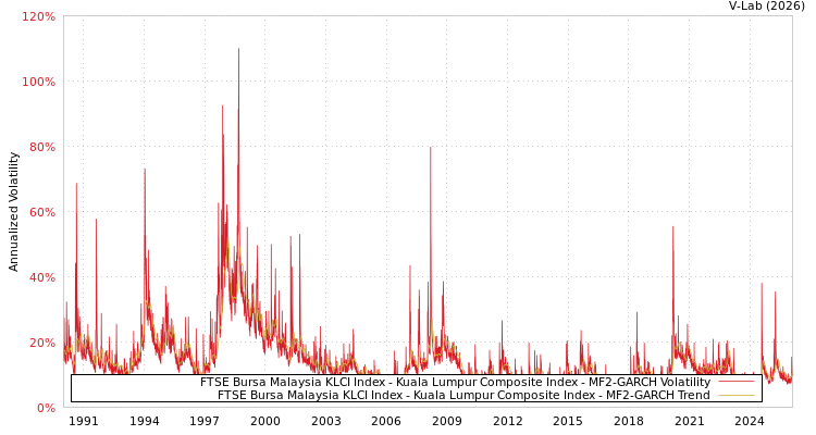 graph of FTSE Bursa Malaysia KLCI Index - Kuala Lumpur Composite Index MF2-GARCH