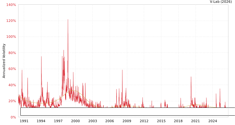 graph of FTSE Bursa Malaysia KLCI Index - Kuala Lumpur Composite Index S0GARCH