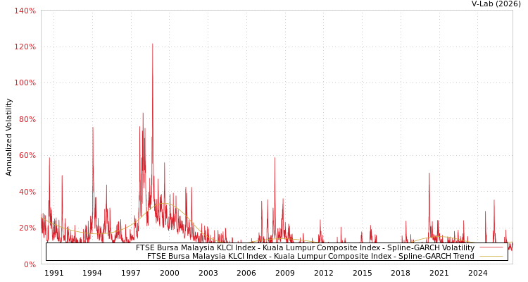graph of FTSE Bursa Malaysia KLCI Index - Kuala Lumpur Composite Index SGARCH