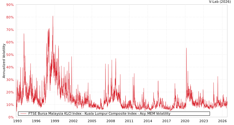 V-Lab: FTSE Bursa Malaysia KLCI Index - Kuala Lumpur Composite Index ...