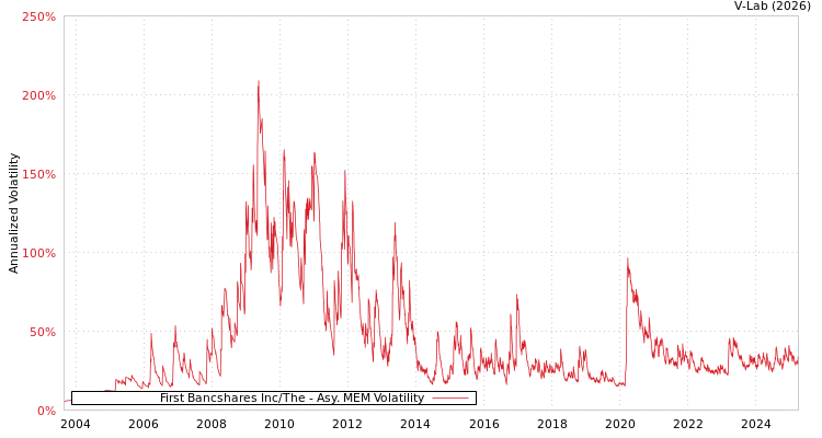 graph of First Bancshares Inc/The AMEM