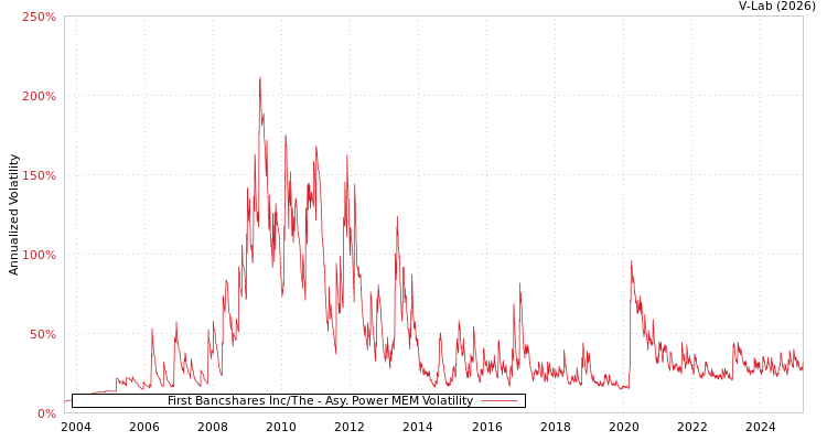 graph of First Bancshares Inc/The APMEM