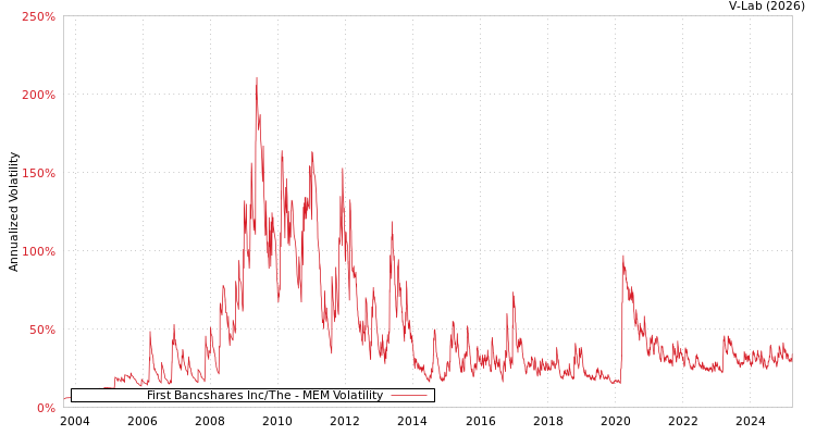 graph of First Bancshares Inc/The MEM