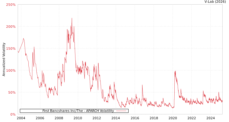 graph of First Bancshares Inc/The APARCH