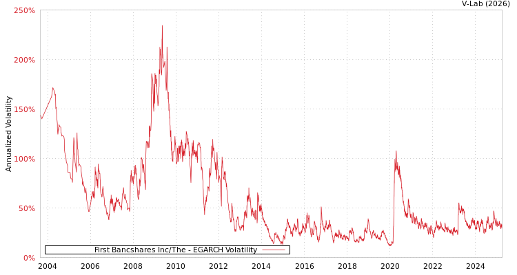 graph of First Bancshares Inc/The EGARCH
