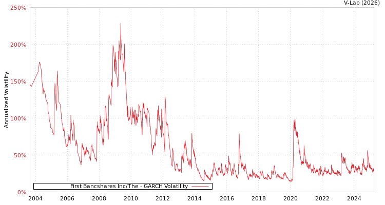 graph of First Bancshares Inc/The GARCH