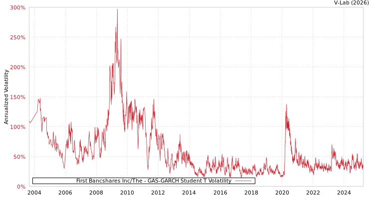 graph of First Bancshares Inc/The GAS-GARCH-T