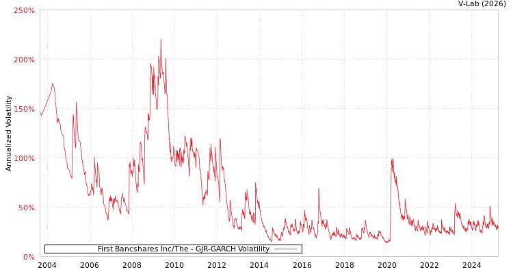 graph of First Bancshares Inc/The GJR-GARCH