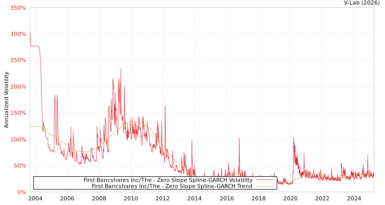graph of First Bancshares Inc/The S0GARCH