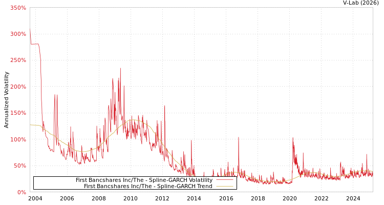 graph of First Bancshares Inc/The SGARCH