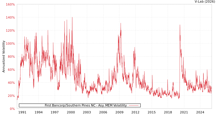 graph of First Bancorp/Southern Pines NC AMEM