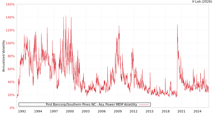 graph of First Bancorp/Southern Pines NC APMEM