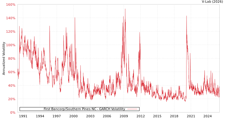 graph of First Bancorp/Southern Pines NC GARCH