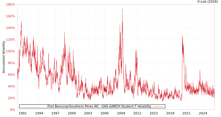 graph of First Bancorp/Southern Pines NC GAS-GARCH-T