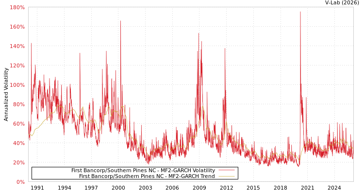 graph of First Bancorp/Southern Pines NC MF2-GARCH