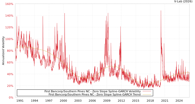 graph of First Bancorp/Southern Pines NC S0GARCH