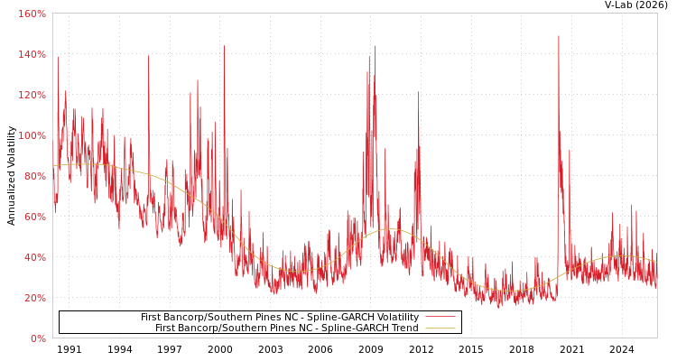 graph of First Bancorp/Southern Pines NC SGARCH