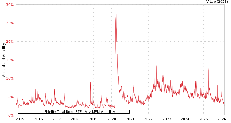 graph of Fidelity Total Bond ETF AMEM