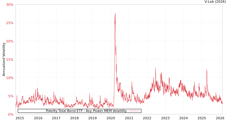 graph of Fidelity Total Bond ETF APMEM