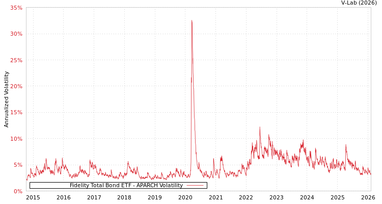 graph of Fidelity Total Bond ETF APARCH
