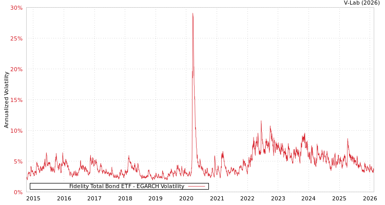 graph of Fidelity Total Bond ETF EGARCH