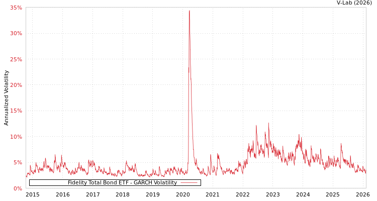 graph of Fidelity Total Bond ETF GARCH
