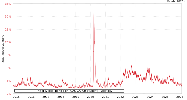 graph of Fidelity Total Bond ETF GAS-GARCH-T