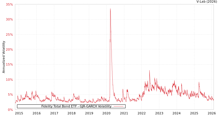 graph of Fidelity Total Bond ETF GJR-GARCH