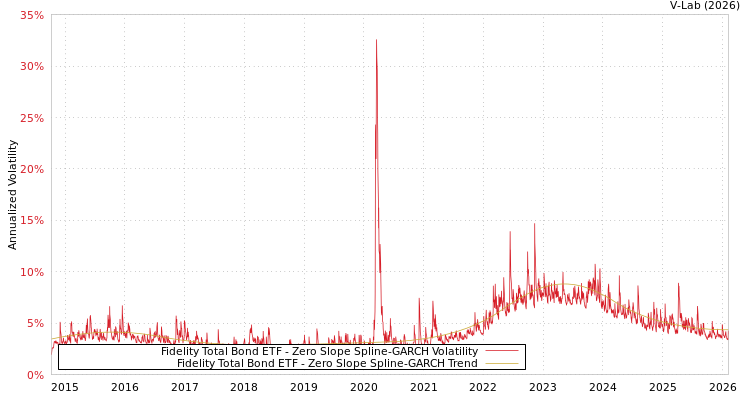 graph of Fidelity Total Bond ETF S0GARCH