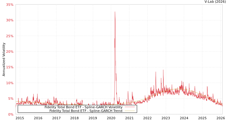 graph of Fidelity Total Bond ETF SGARCH