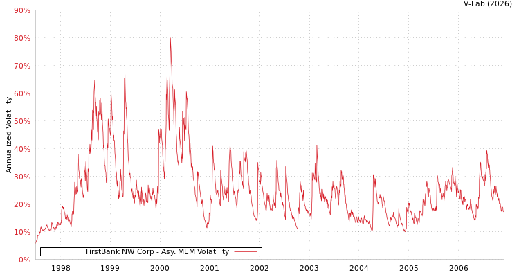 graph of FirstBank NW Corp AMEM