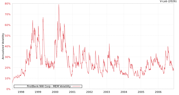 graph of FirstBank NW Corp MEM
