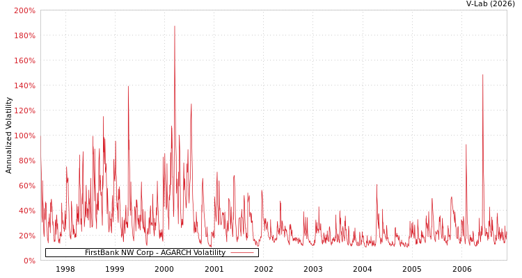 graph of FirstBank NW Corp AGARCH
